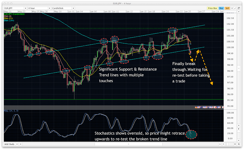 Eur Jpy H Chart Waiting For Re Test Of Strong Support Resistance